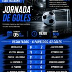 Goleadas, un empate vibrante y una lluvia de goles marcaron una nueva jornada de la Copa Valentino