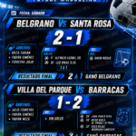 BELGRANO FESTEJÓ EN CASA Y BARRACAS SE QUEDÓ CON UN PARTIDAZO ANTE VILLA DEL PARQUE