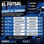 FUTSAL DE BELGRANO: GOLES, EMOCIÓN Y UNA JORNADA QUE NO SE DETUVO