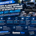 MOCOR​​ETÁ: SEIS ALLANAMIENTOS SIMULTÁNEOS, DETENIDOS Y UN SECUESTRO VALUADO EN $23 MILLONES